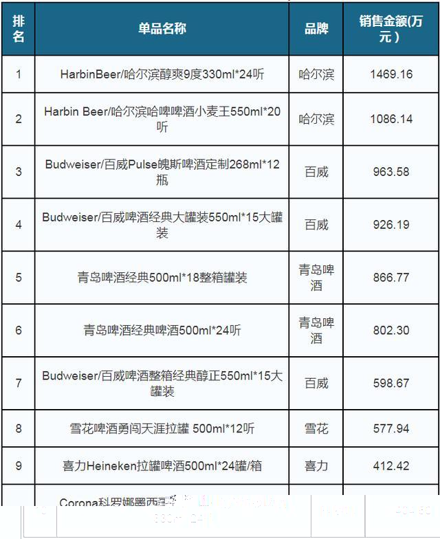 2020年6月中国啤酒行业销量增长明显 龙头企业线上市占率保持领先