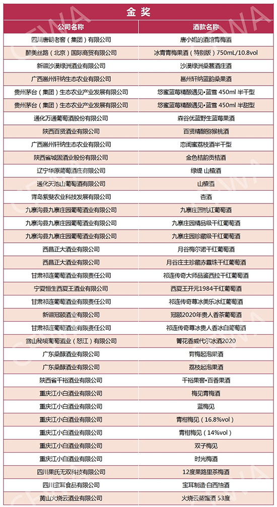 【获奖名单】CFWA中国果酒挑战大奖赛获在成都成功举办！