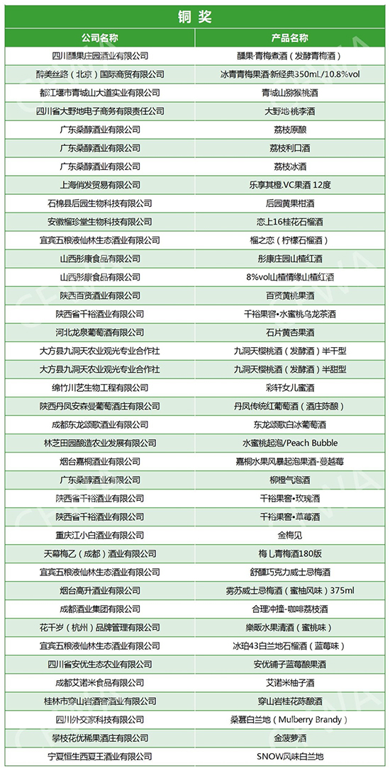【获奖名单】CFWA中国果酒挑战大奖赛获在成都成功举办！