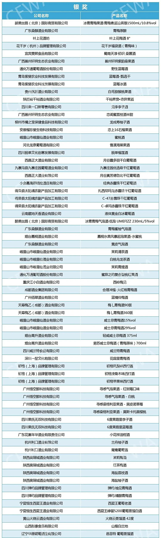 【获奖名单】CFWA中国果酒挑战大奖赛获在成都成功举办！